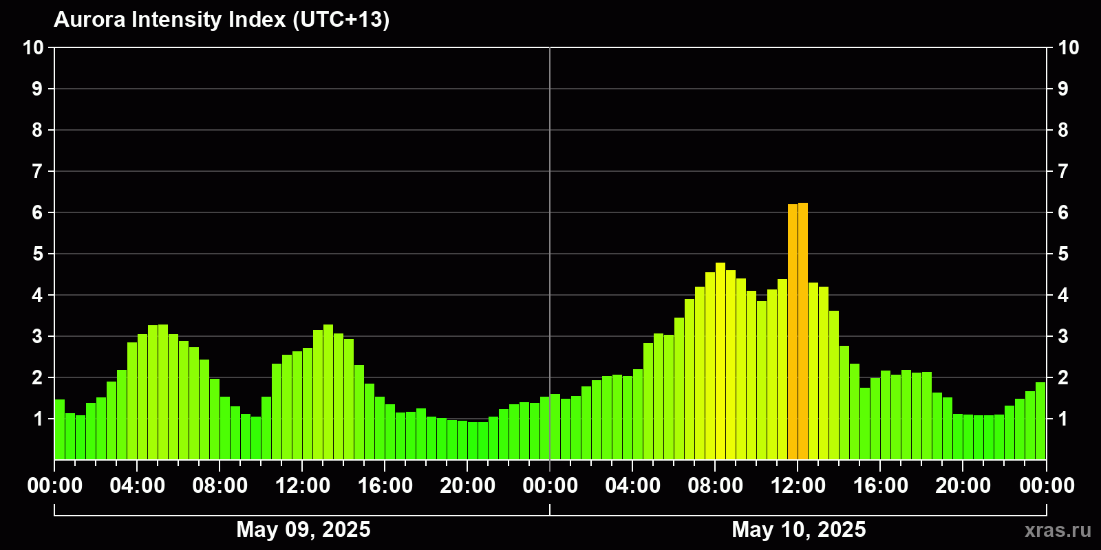 Polar auroras over the past 2 days