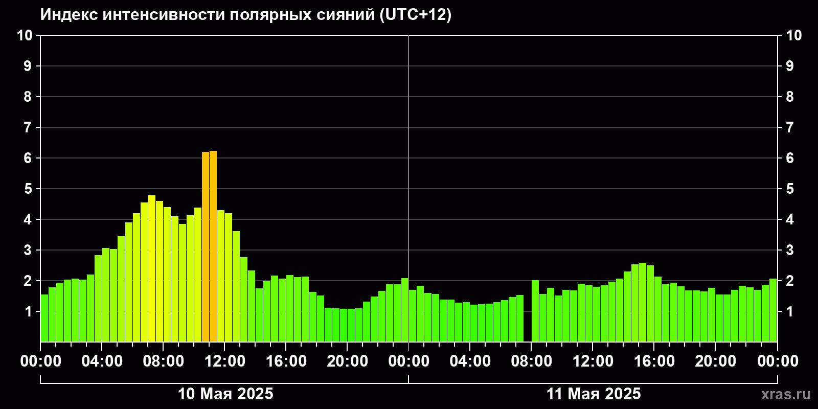 Полярные сияния за последние 2 суток
