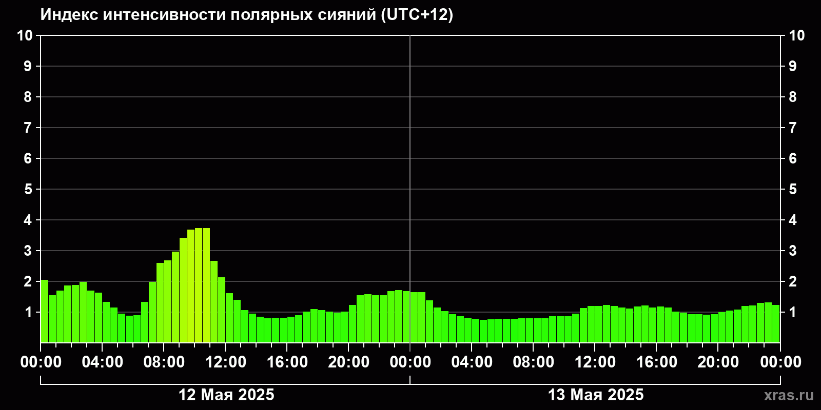 Полярные сияния за последние 2 суток