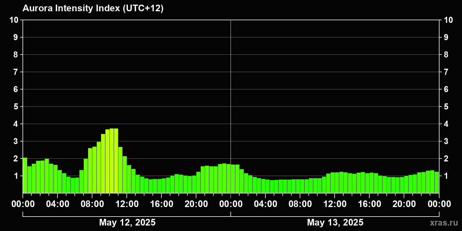 Polar auroras over the past 2 days