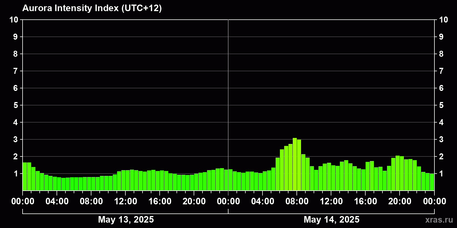 Polar auroras over the past 2 days