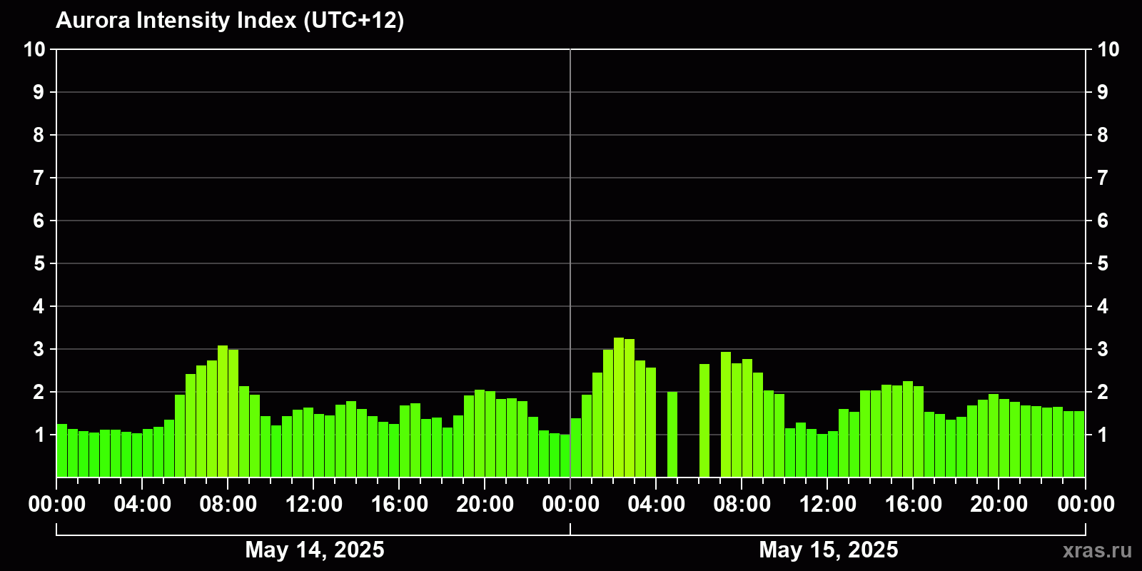 Polar auroras over the past 2 days