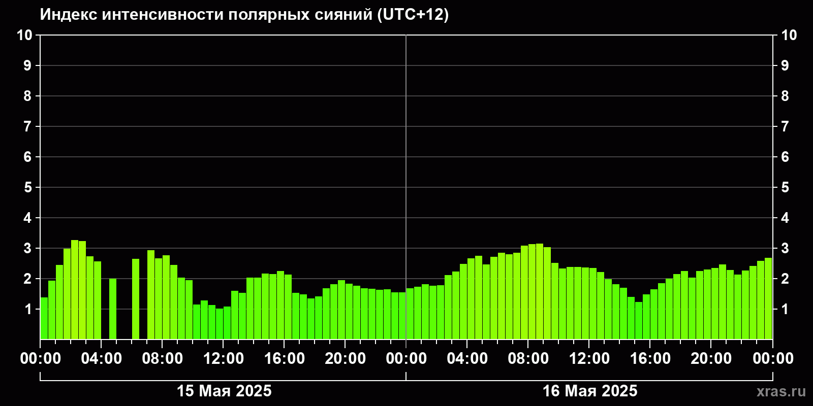Полярные сияния за последние 2 суток