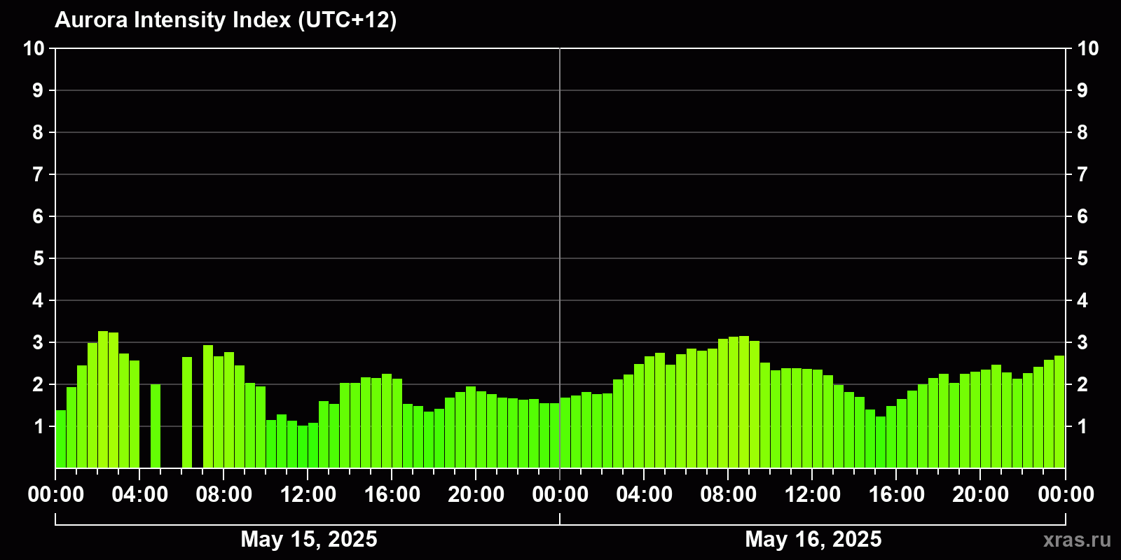 Polar auroras over the past 2 days