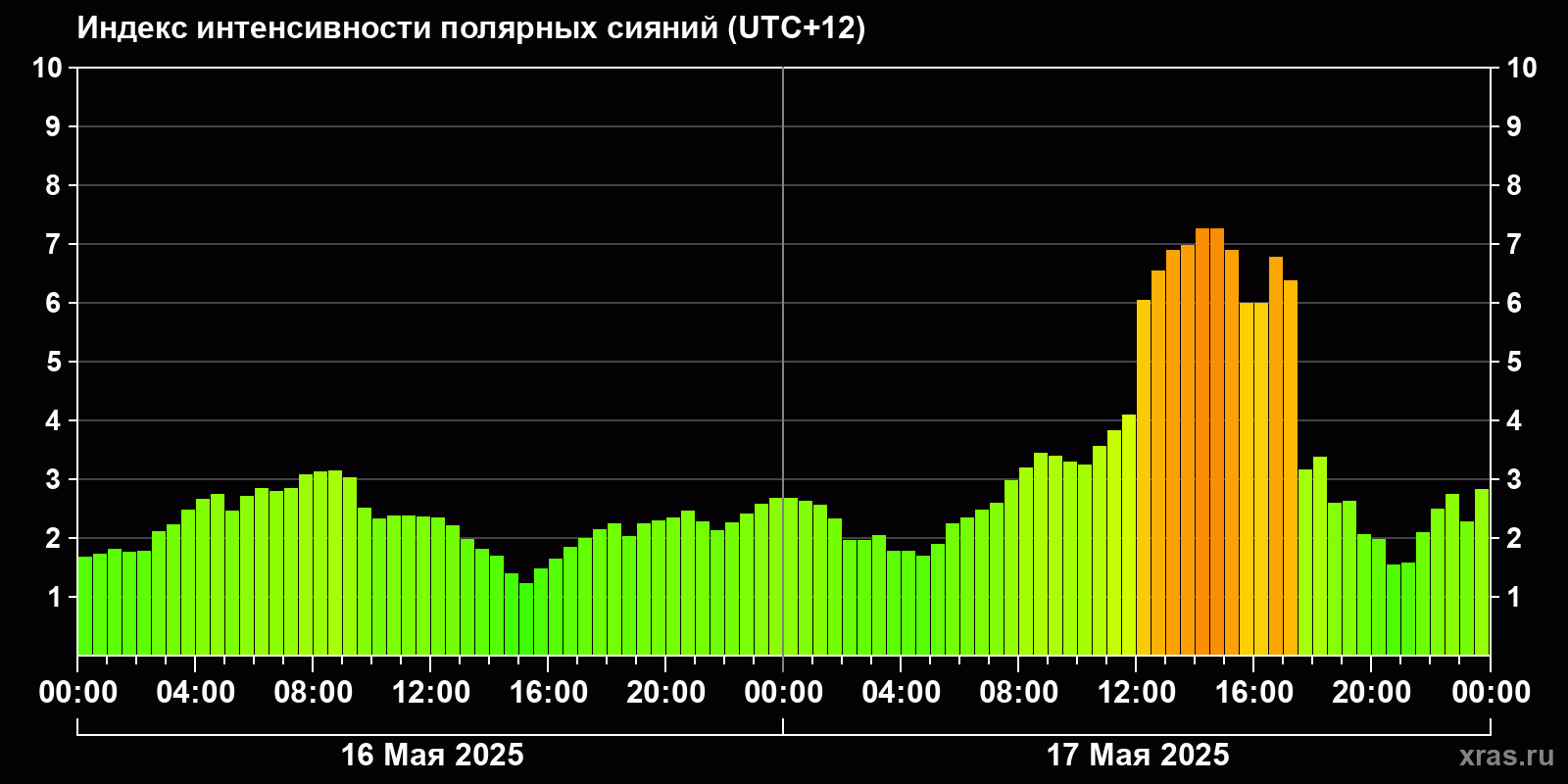 Полярные сияния за последние 2 суток