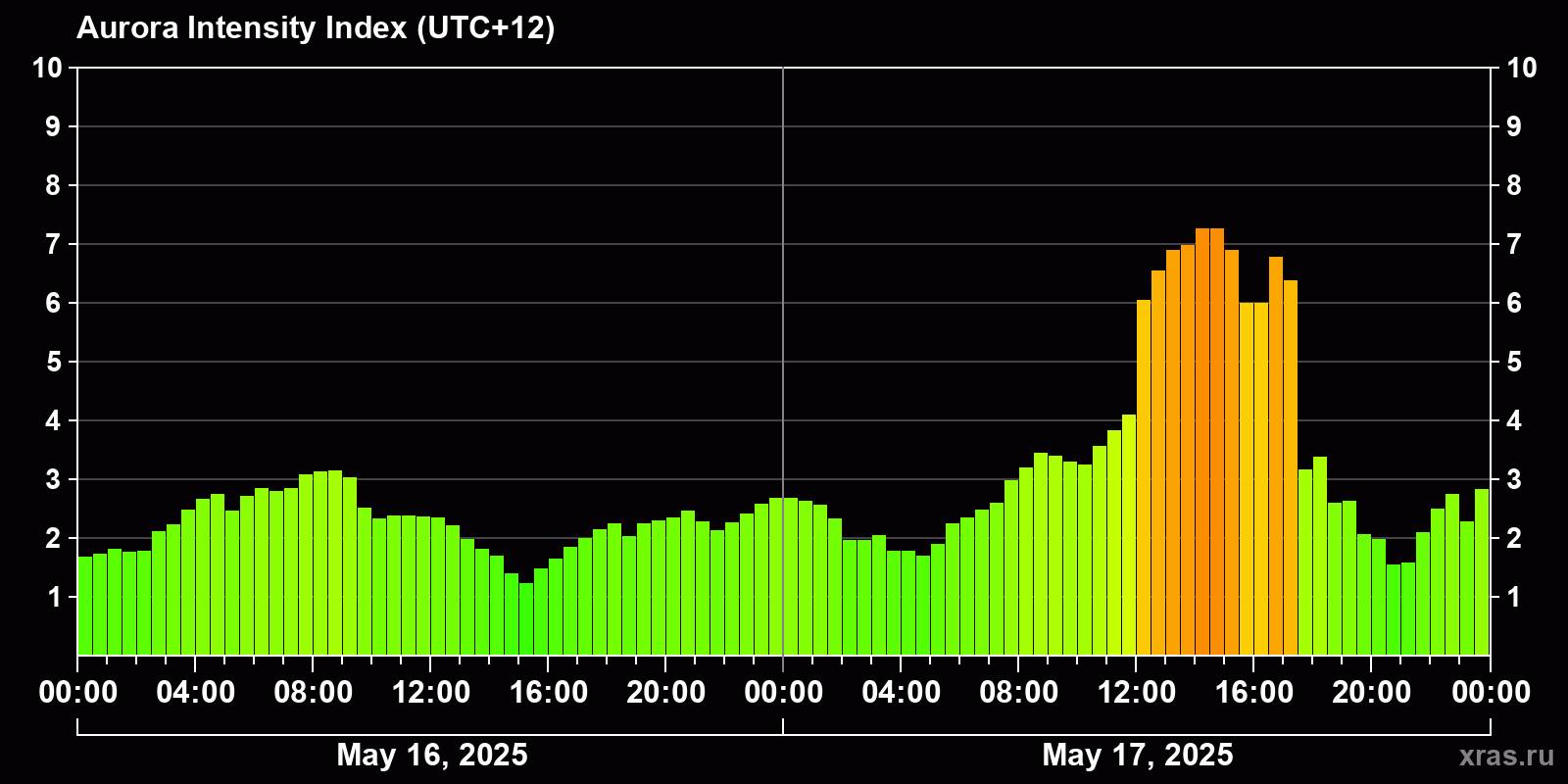 Polar auroras over the past 2 days