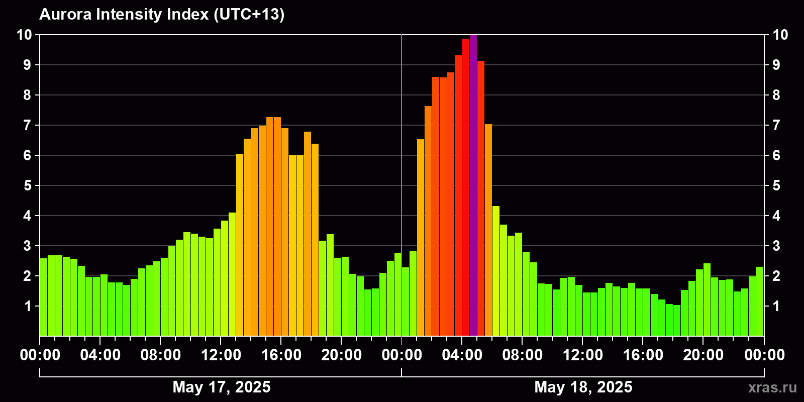 Polar auroras over the past 2 days