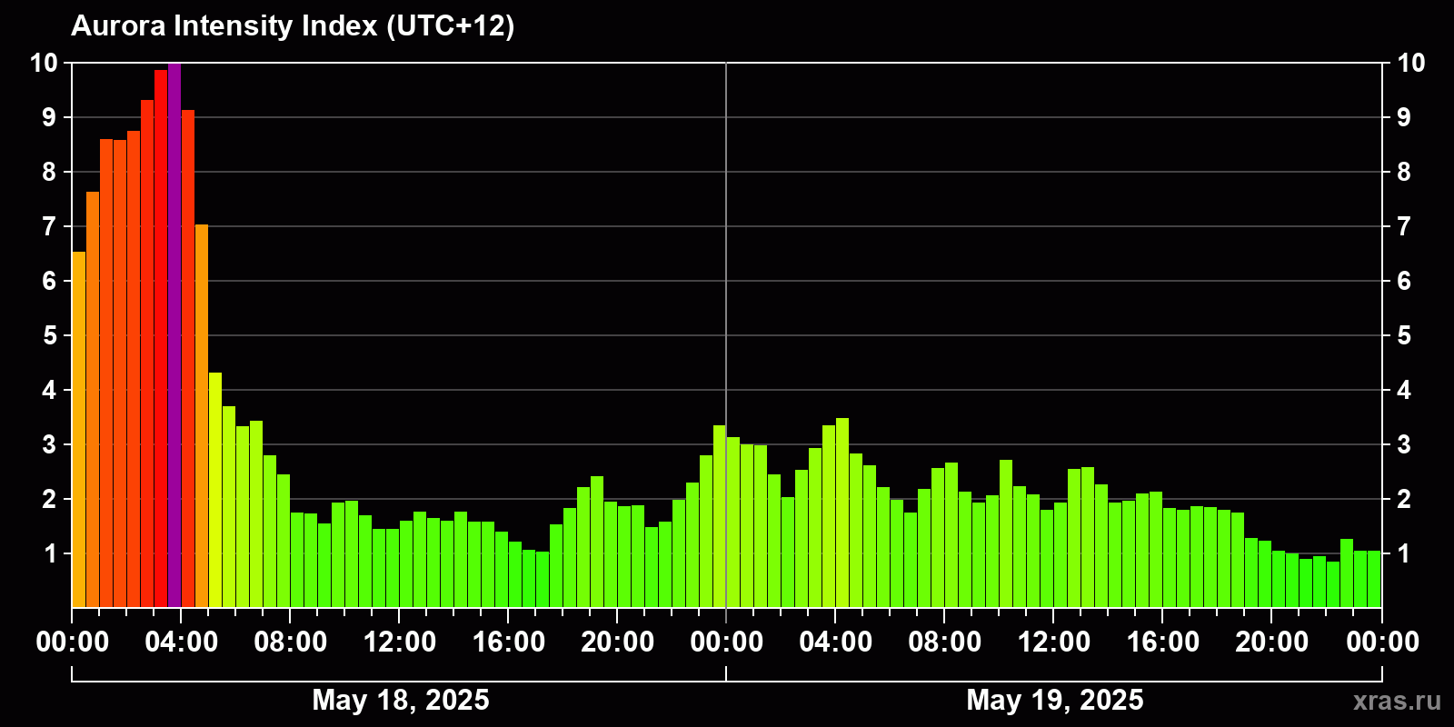 Polar auroras over the past 2 days