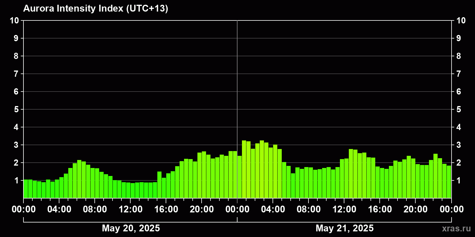 Polar auroras over the past 2 days
