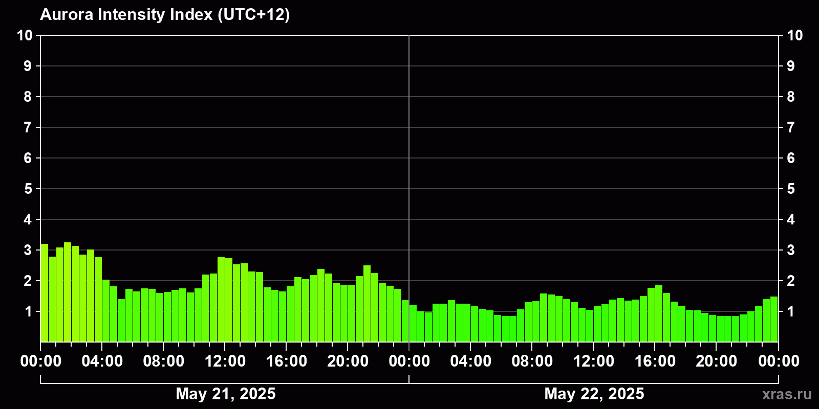 Polar auroras over the past 2 days