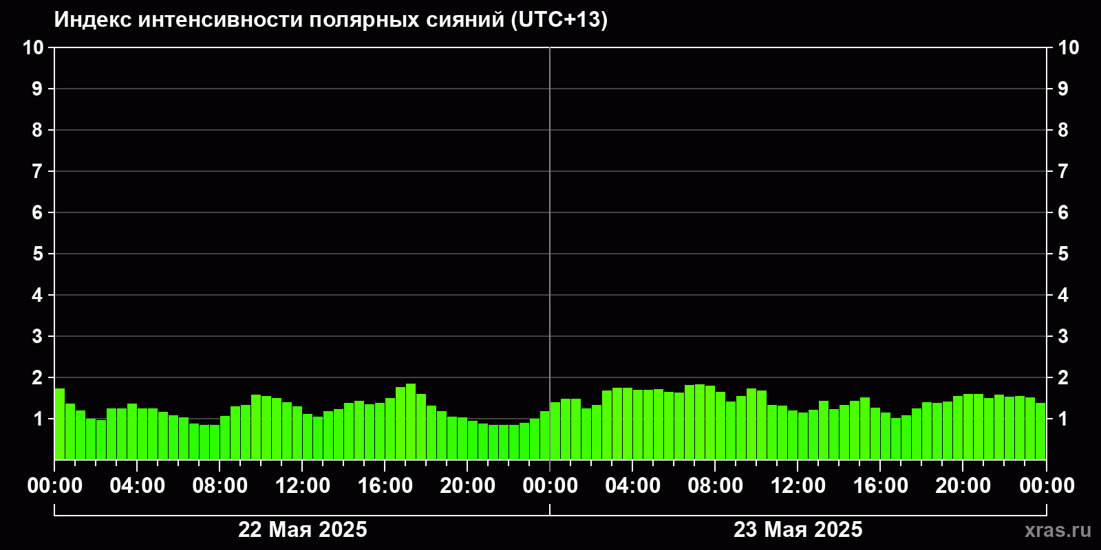 Полярные сияния за последние 2 суток