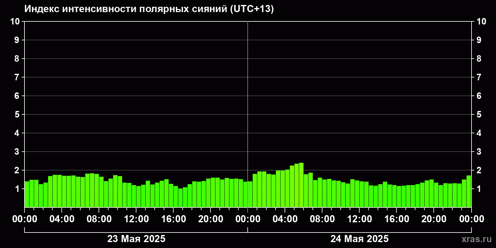 Полярные сияния за последние 2 суток
