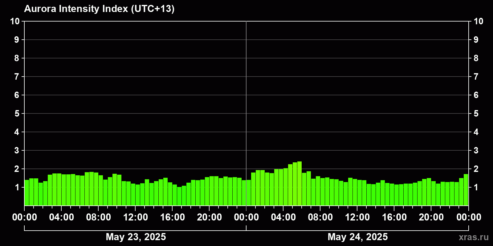 Polar auroras over the past 2 days