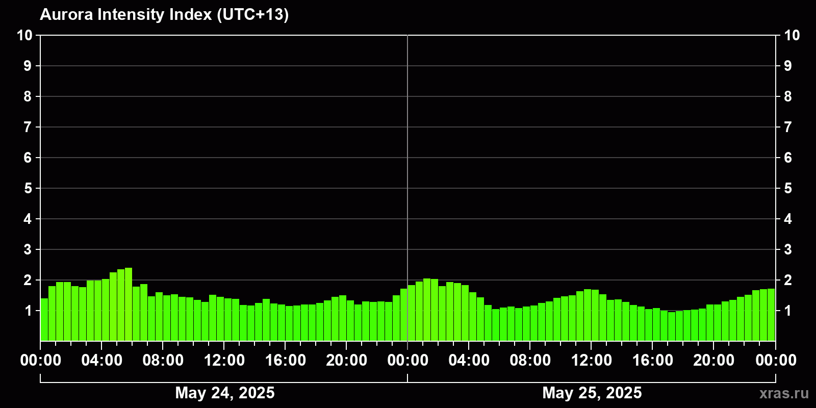 Polar auroras over the past 2 days