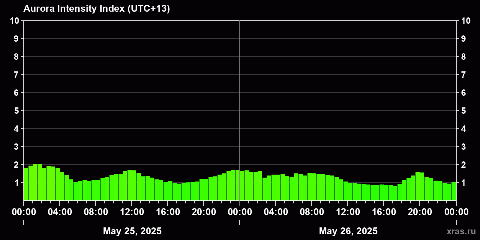 Polar auroras over the past 2 days