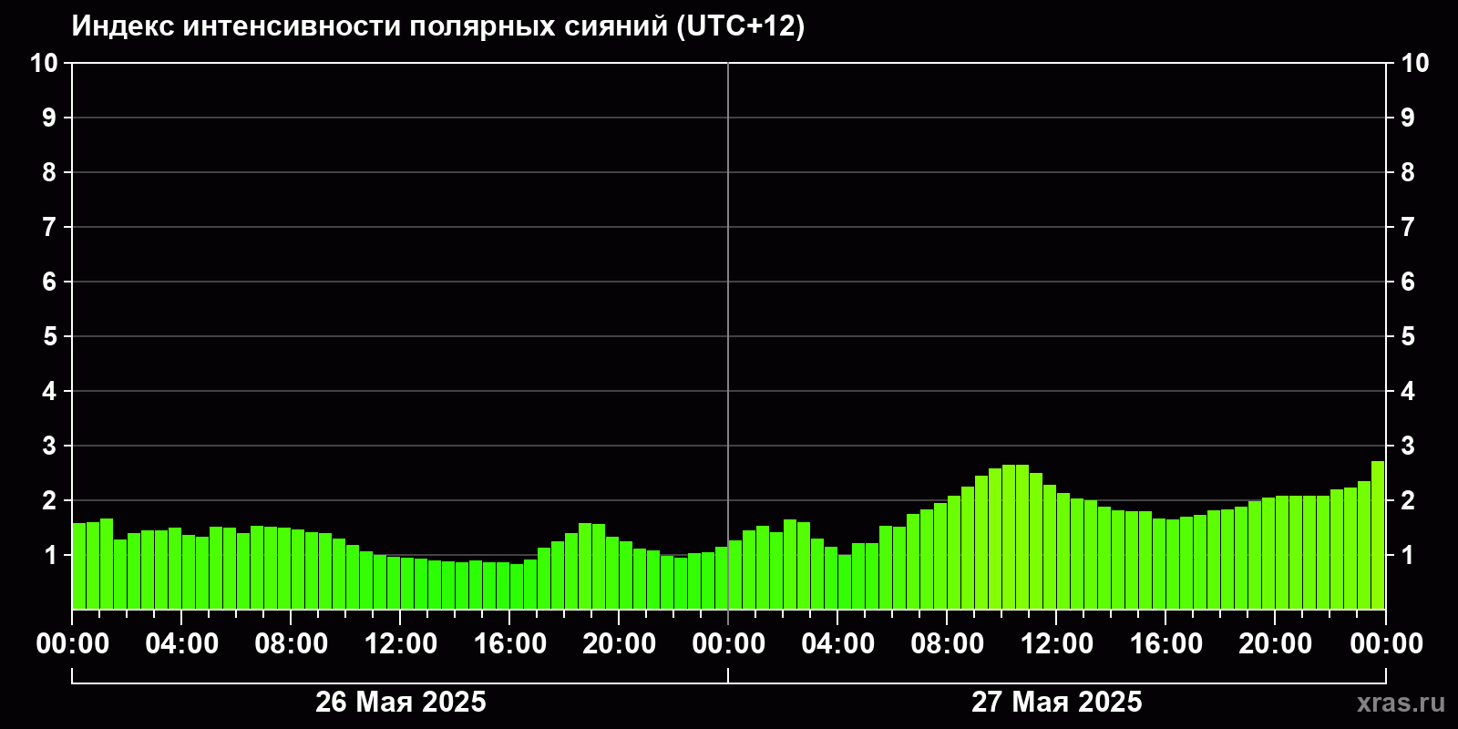 Полярные сияния за последние 2 суток