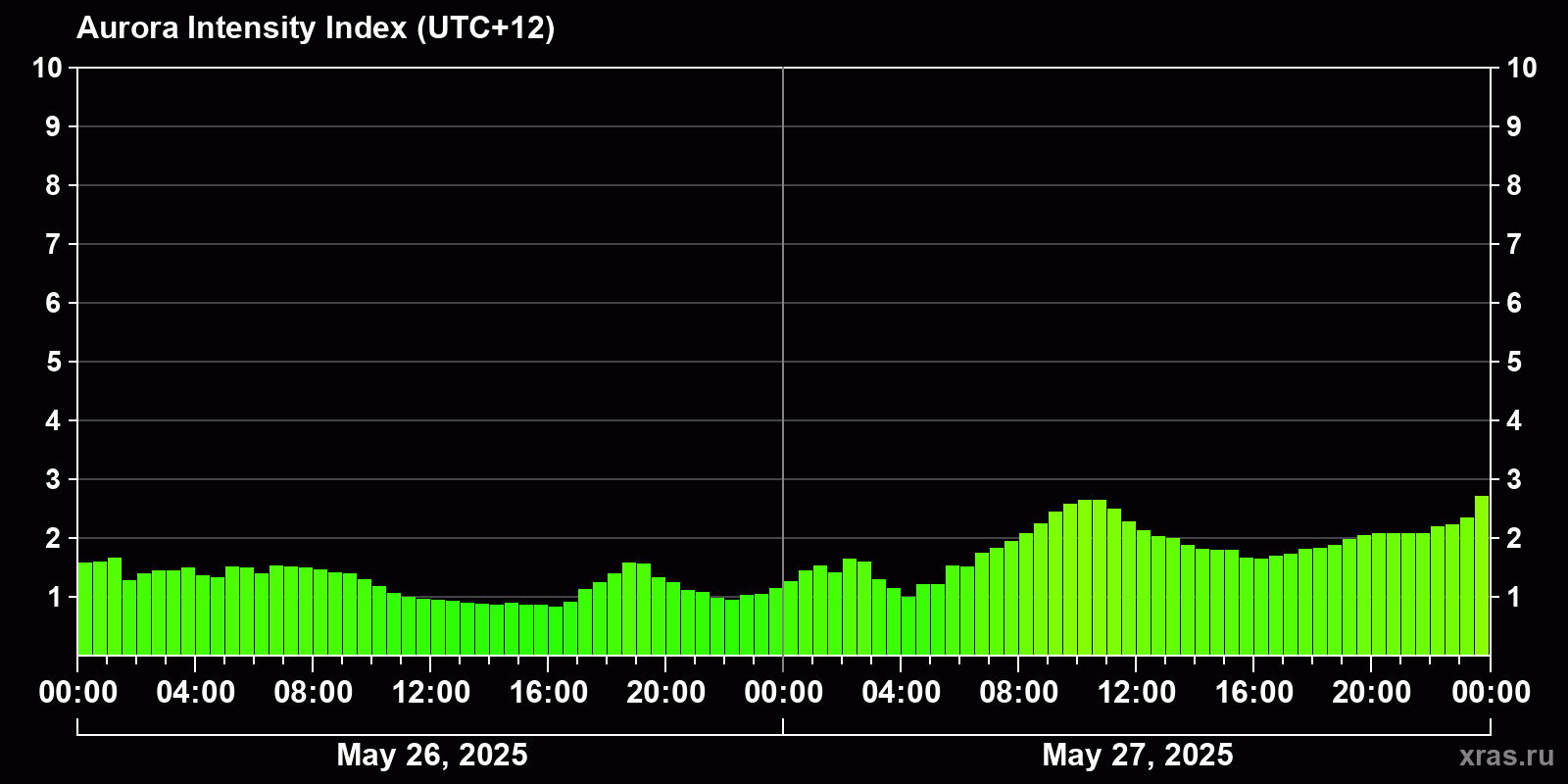 Polar auroras over the past 2 days