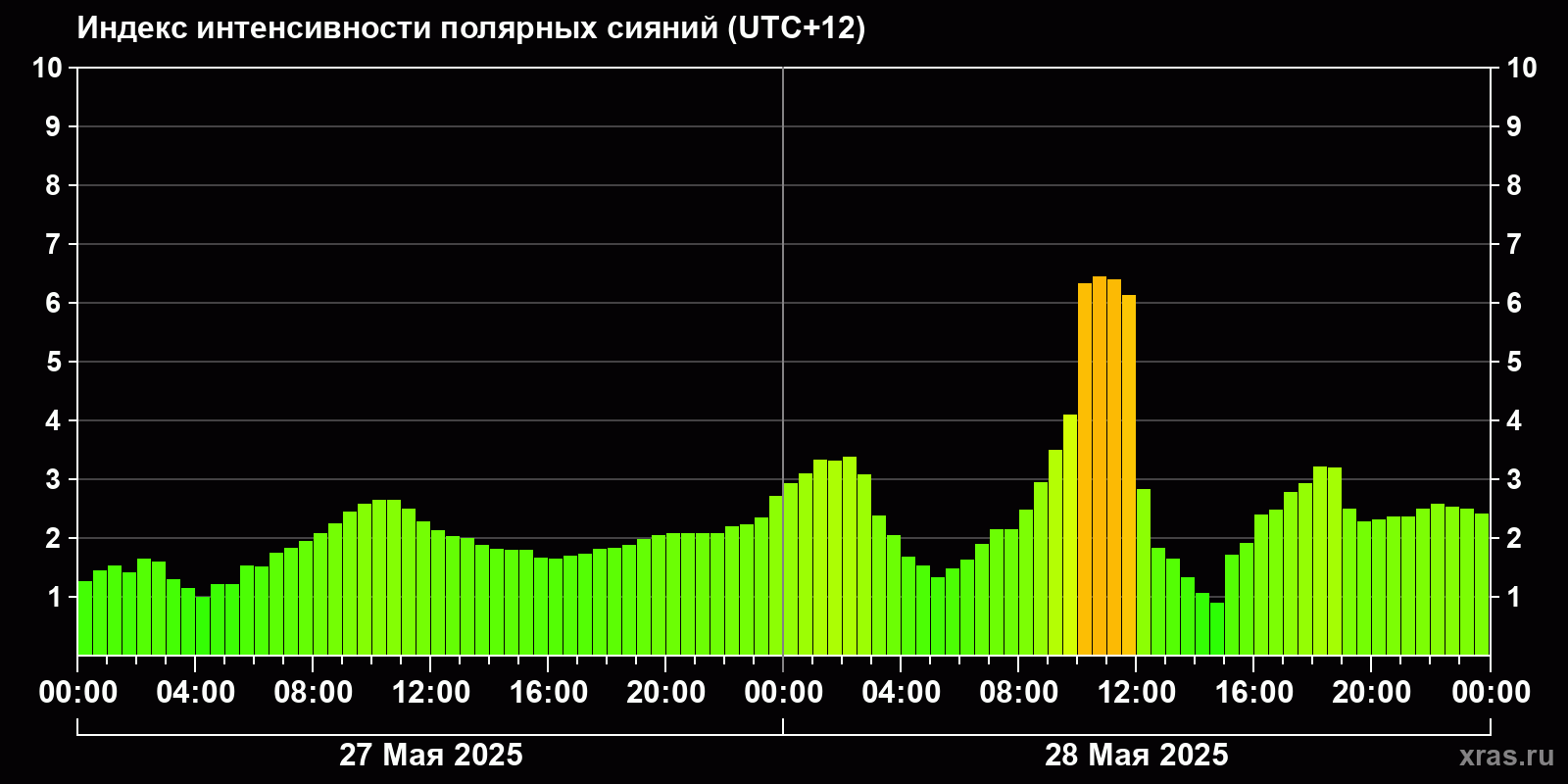 Полярные сияния за последние 2 суток