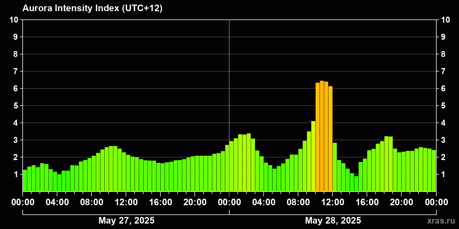 Polar auroras over the past 2 days