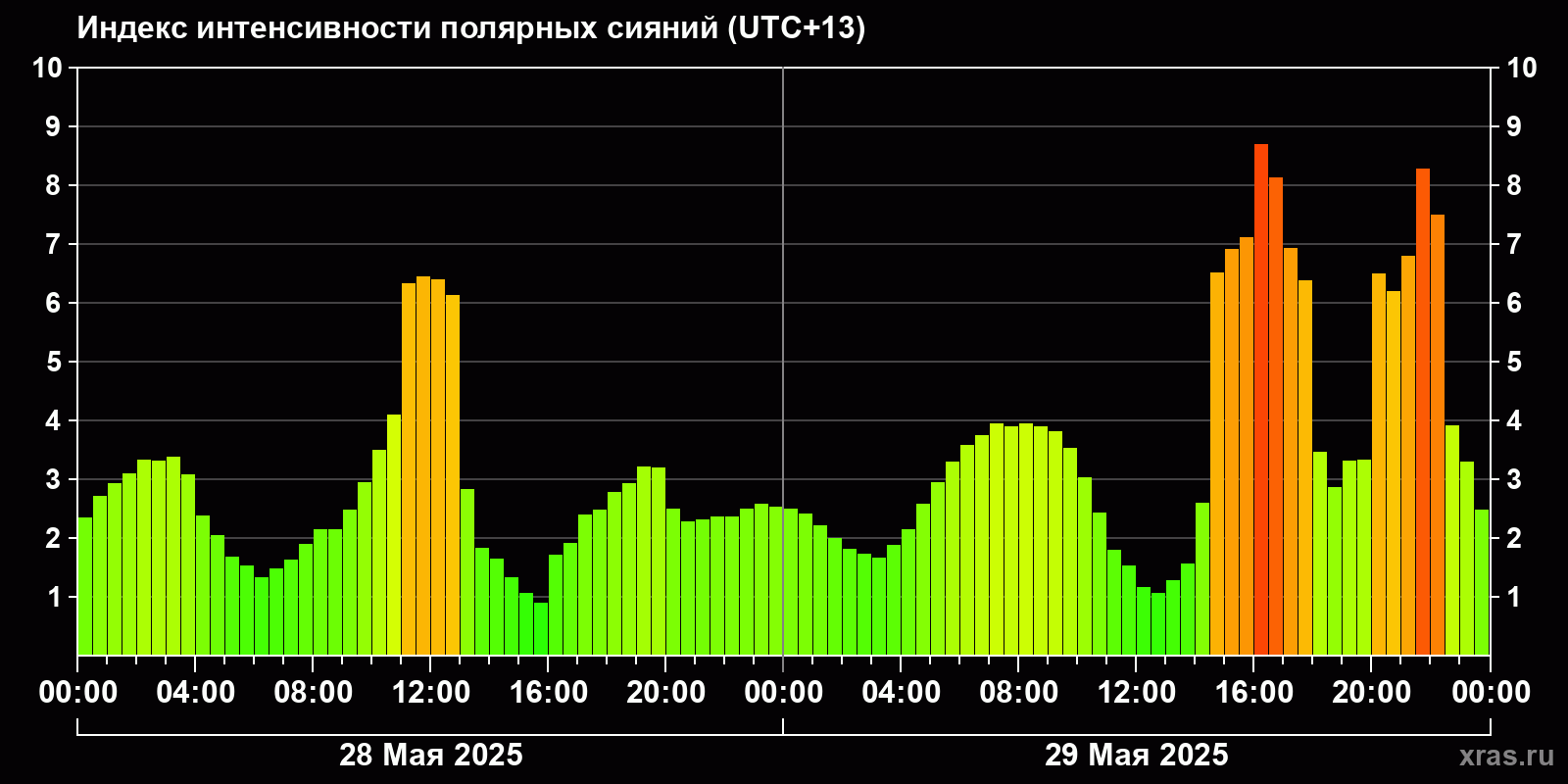 Полярные сияния за последние 2 суток