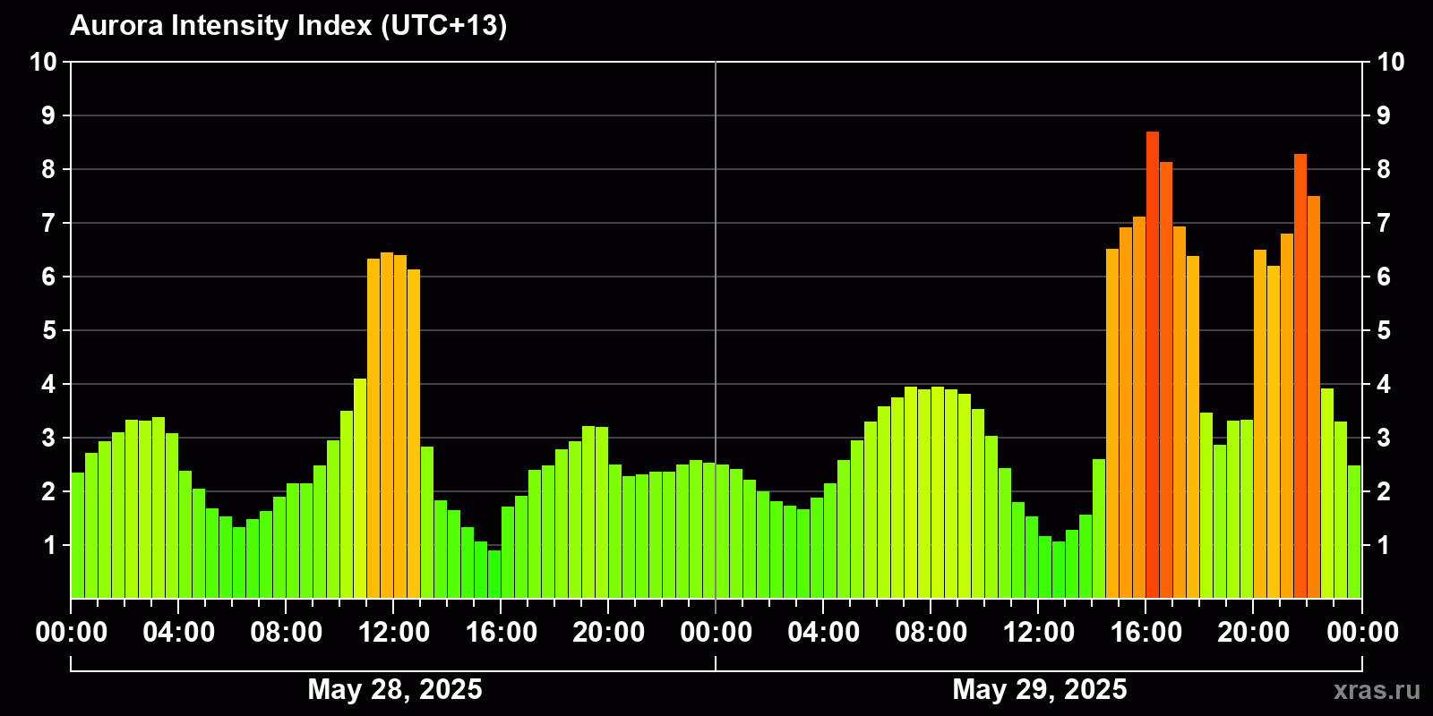 Polar auroras over the past 2 days