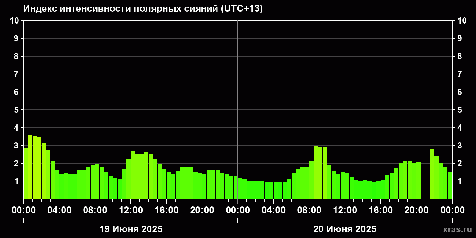 Полярные сияния за последние 2 суток