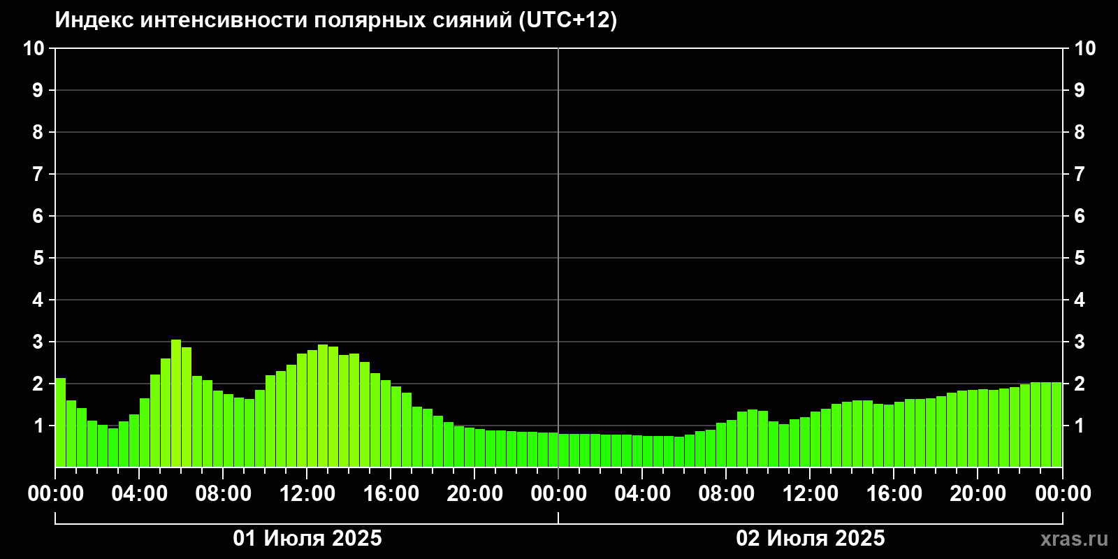 Полярные сияния за последние 2 суток