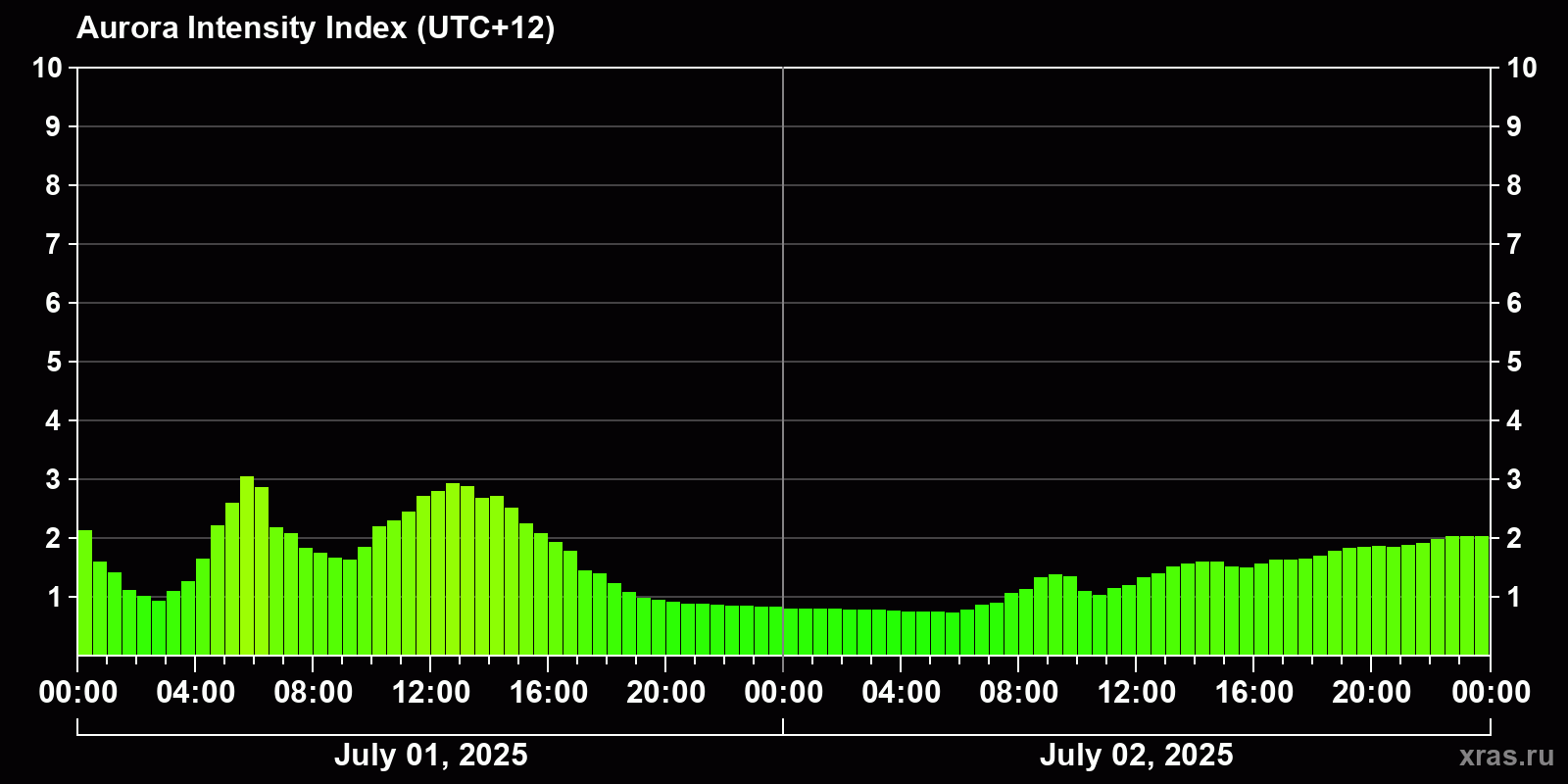 Polar auroras over the past 2 days