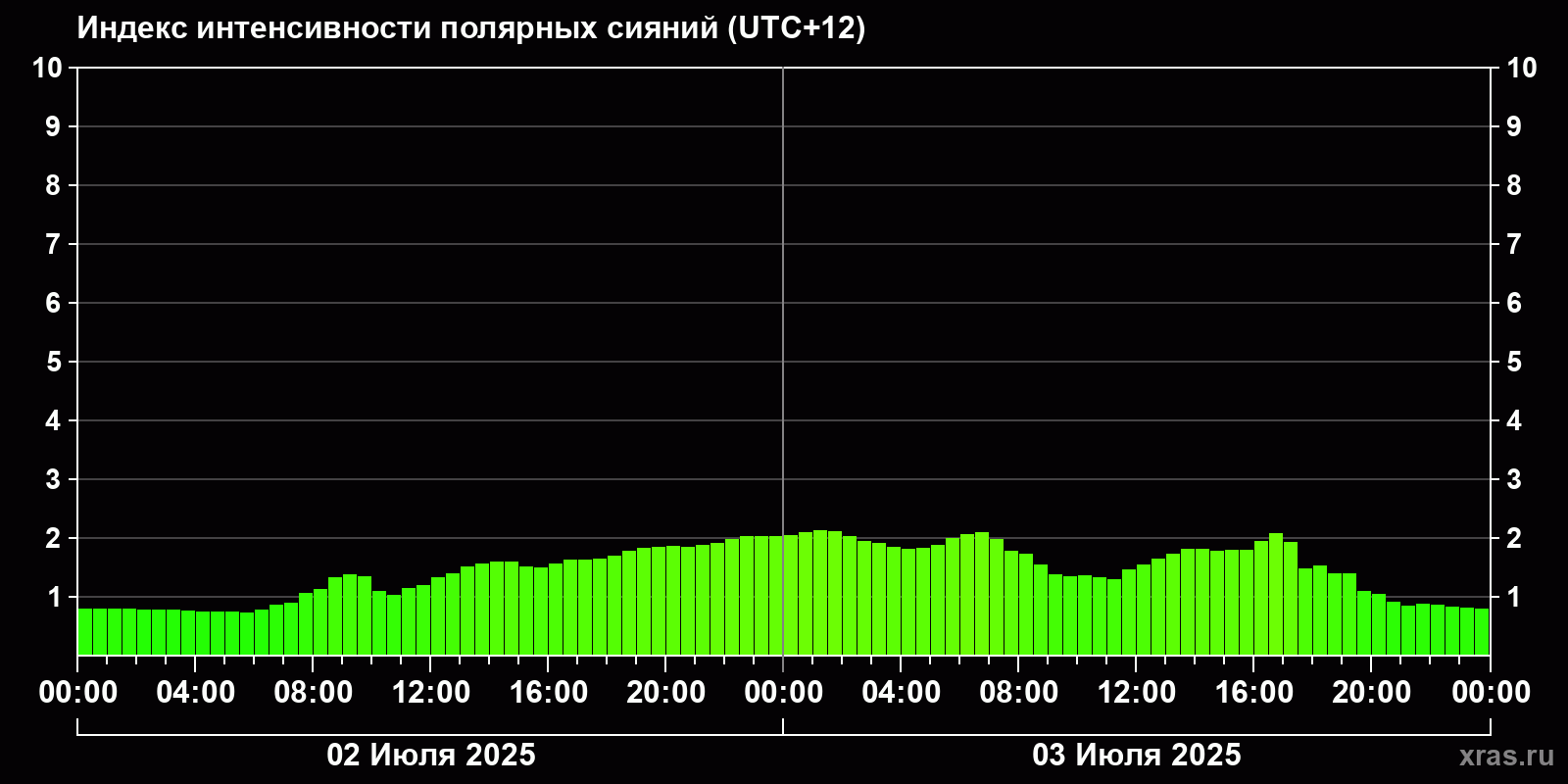 Полярные сияния за последние 2 суток
