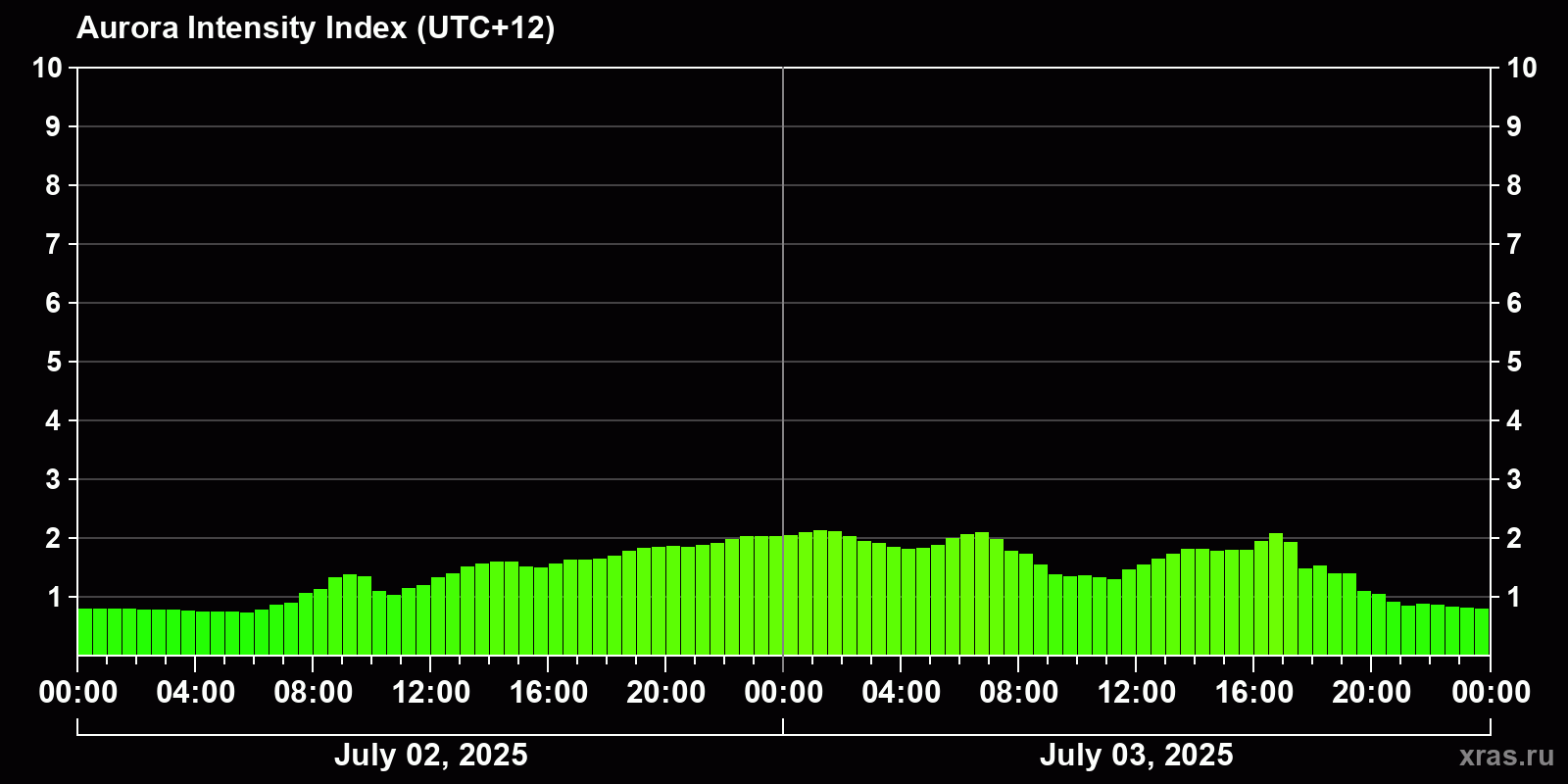 Polar auroras over the past 2 days