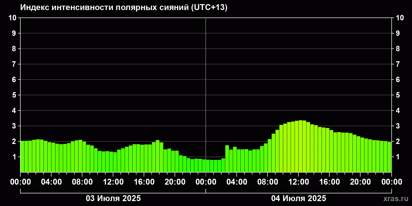 Полярные сияния за последние 2 суток