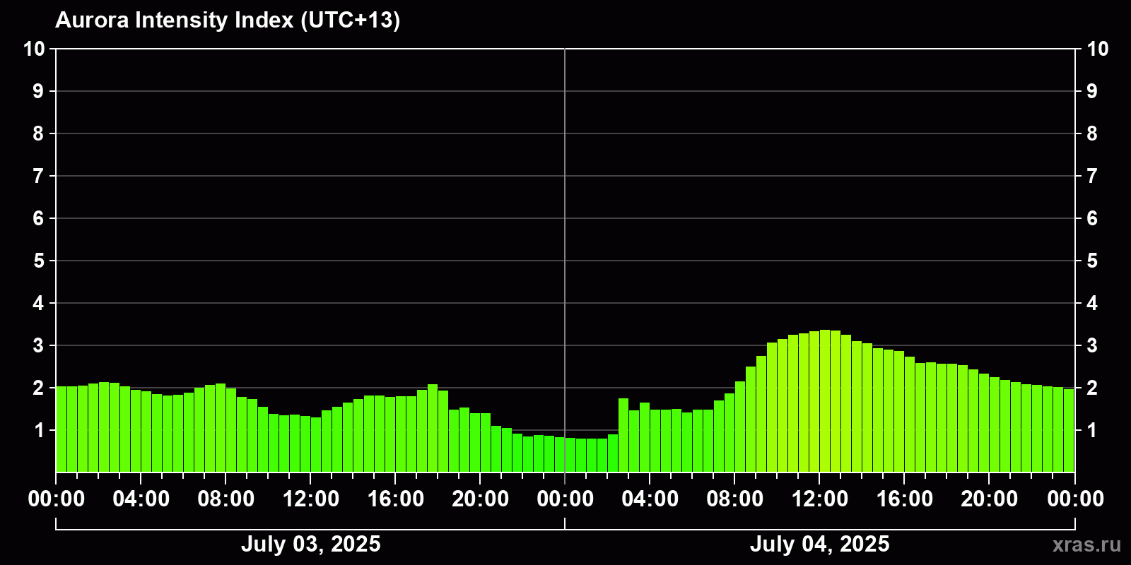 Polar auroras over the past 2 days