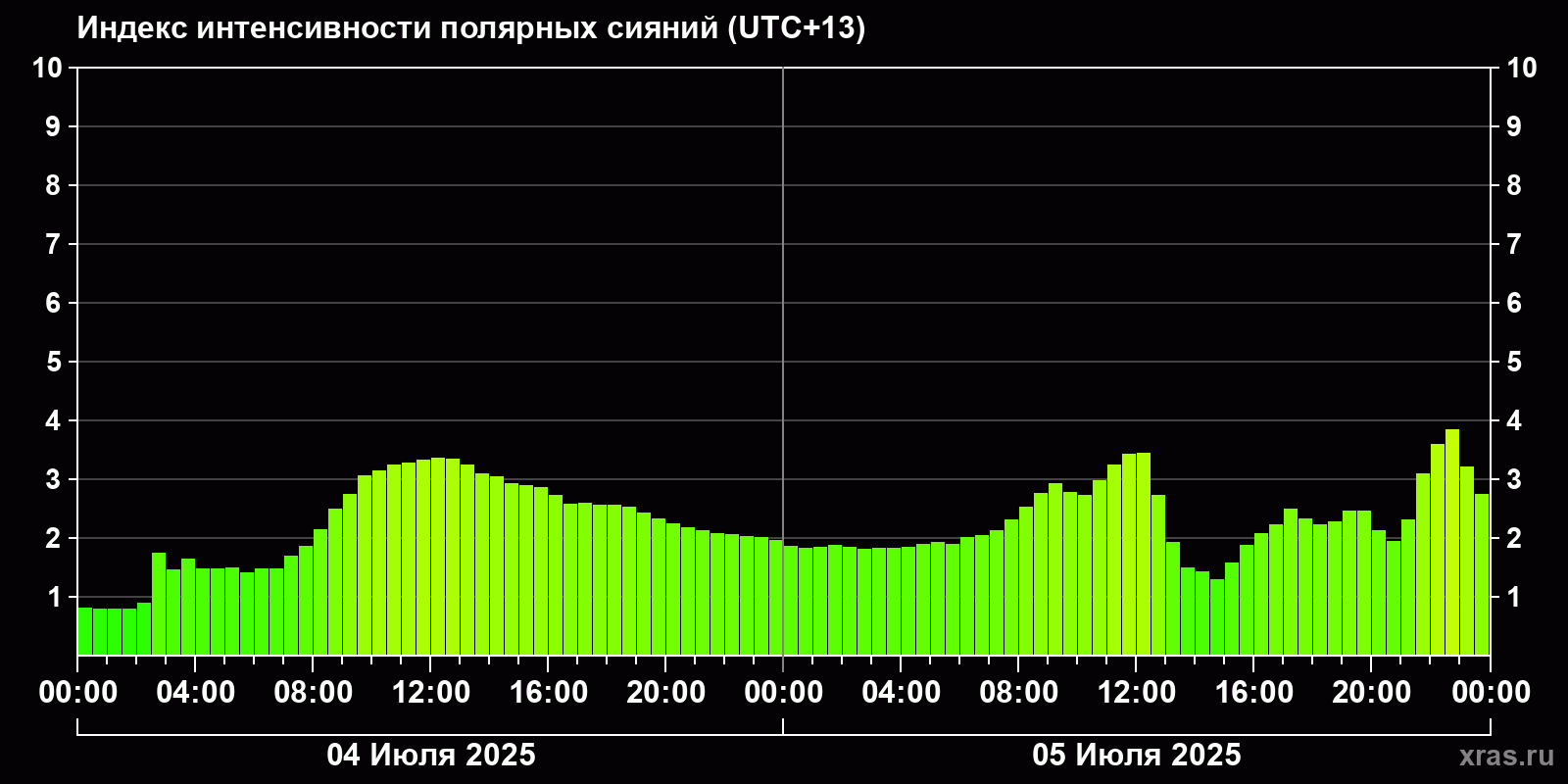 Полярные сияния за последние 2 суток
