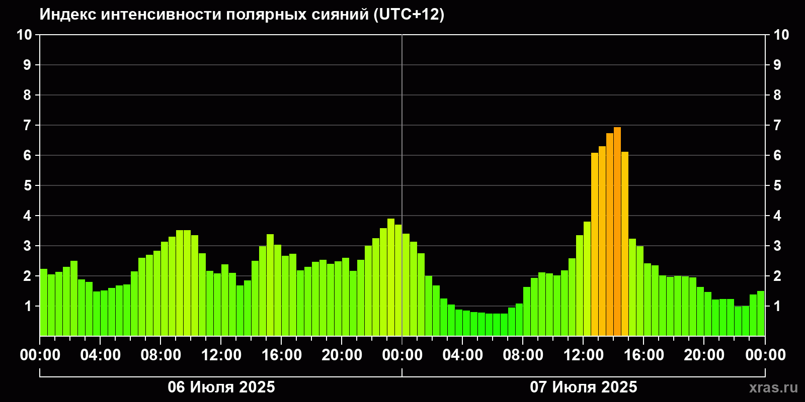 Полярные сияния за последние 2 суток