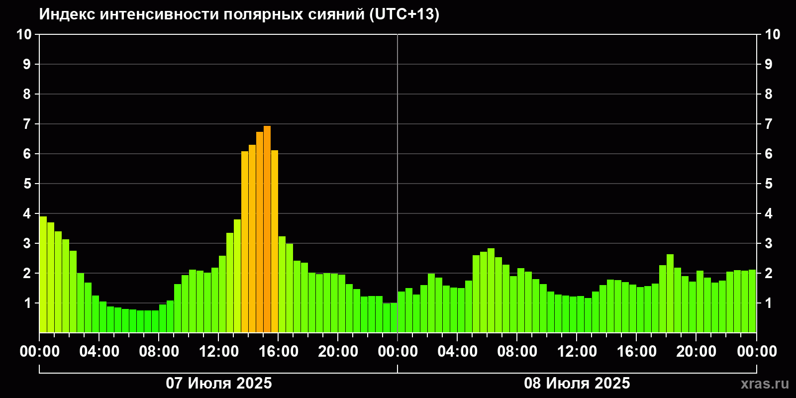 Полярные сияния за последние 2 суток