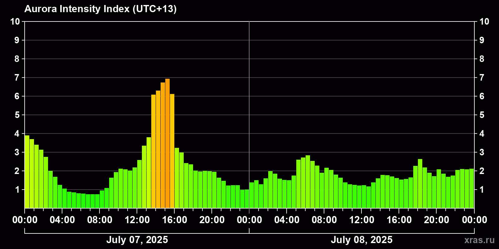Polar auroras over the past 2 days