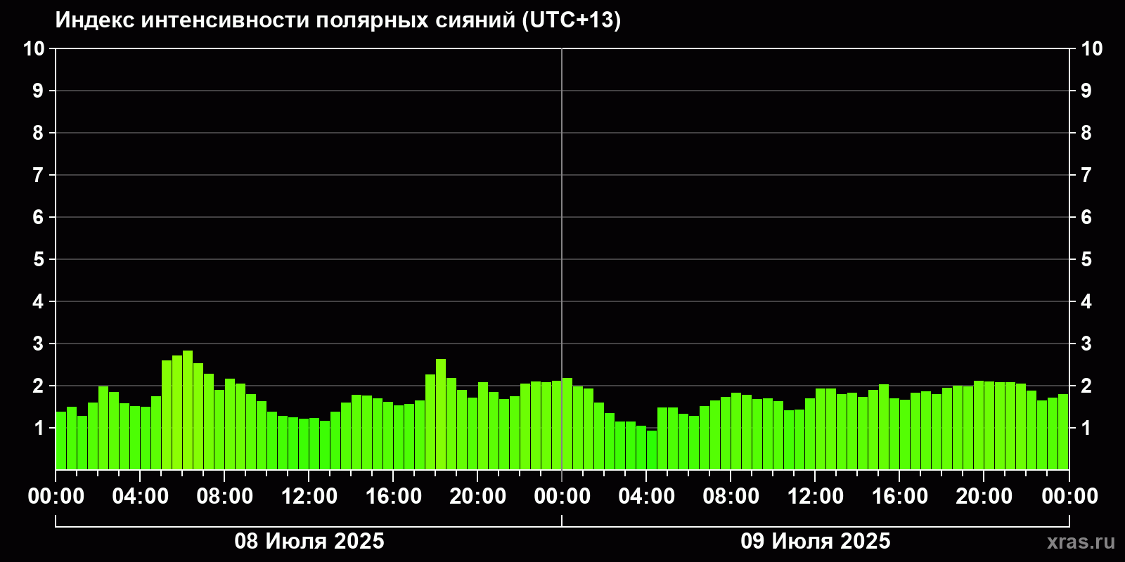 Полярные сияния за последние 2 суток