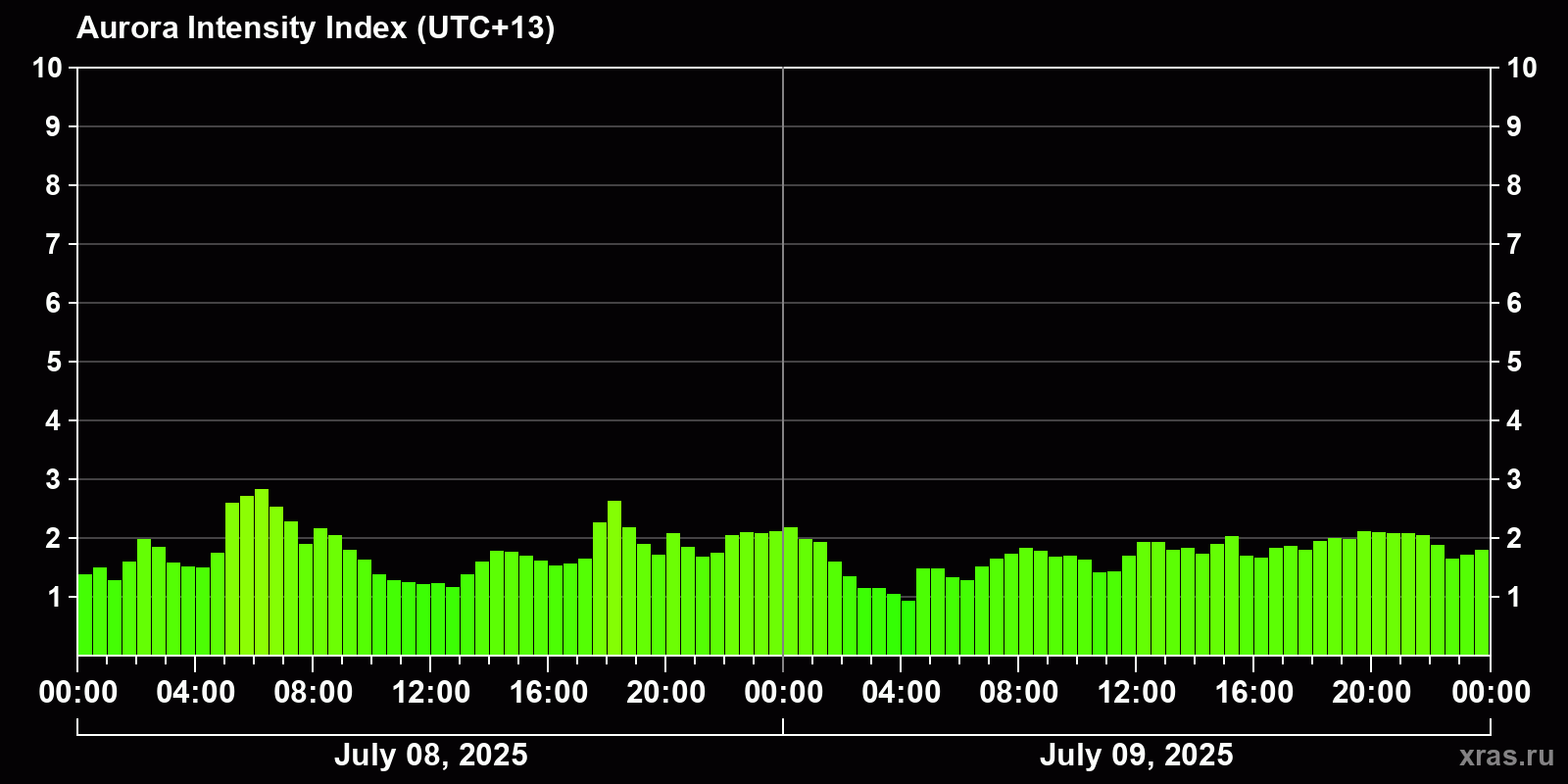 Polar auroras over the past 2 days
