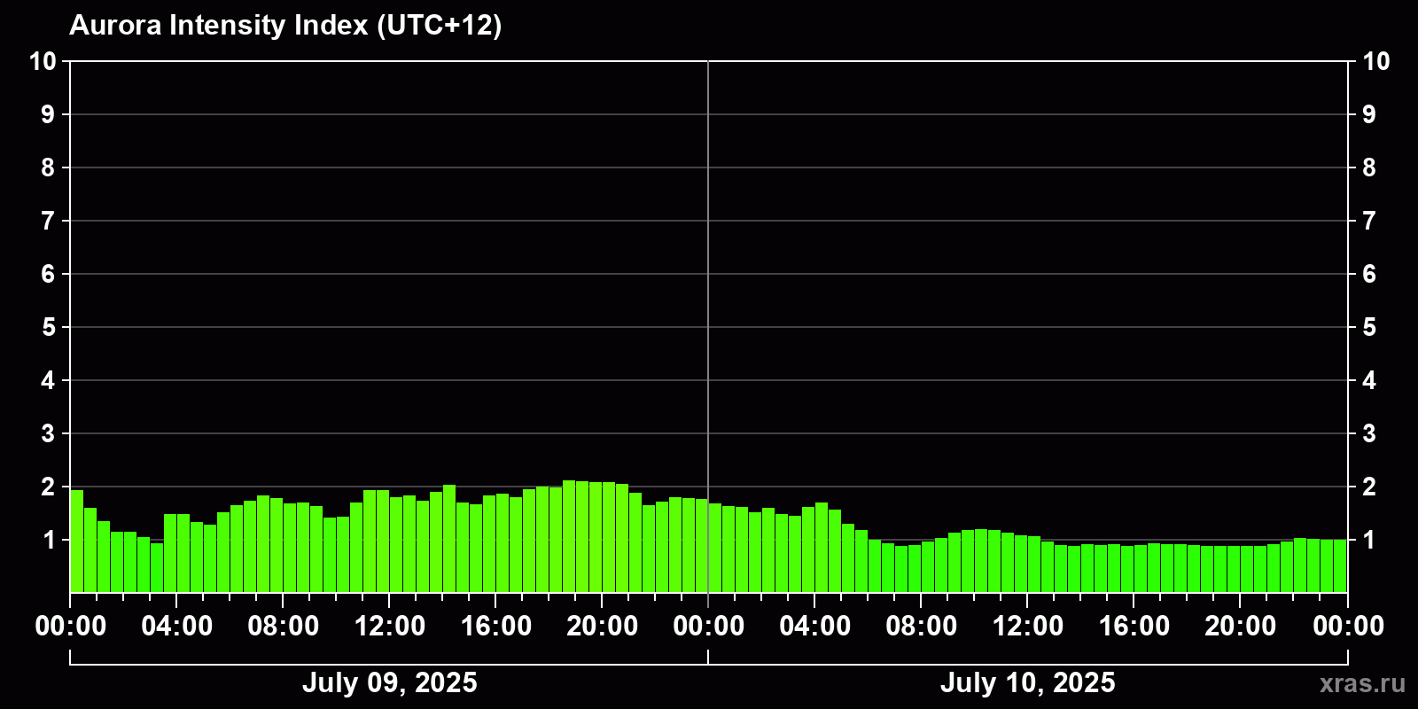 Polar auroras over the past 2 days