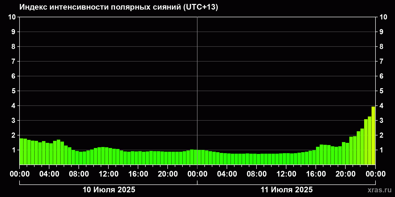 Полярные сияния за последние 2 суток