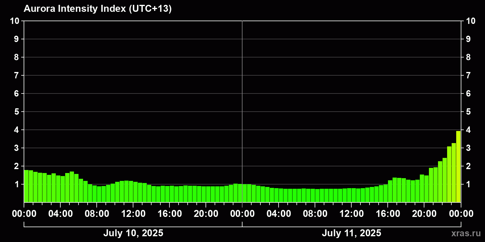 Polar auroras over the past 2 days