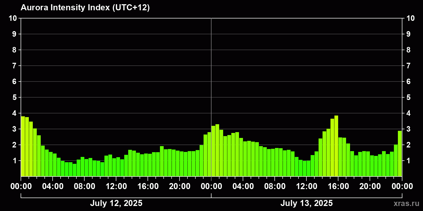 Polar auroras over the past 2 days