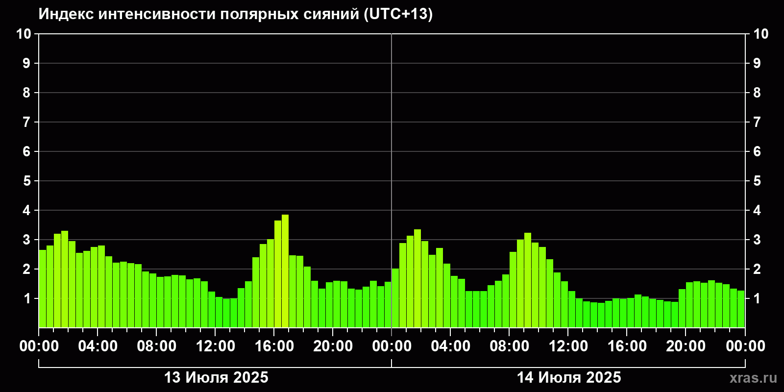 Полярные сияния за последние 2 суток