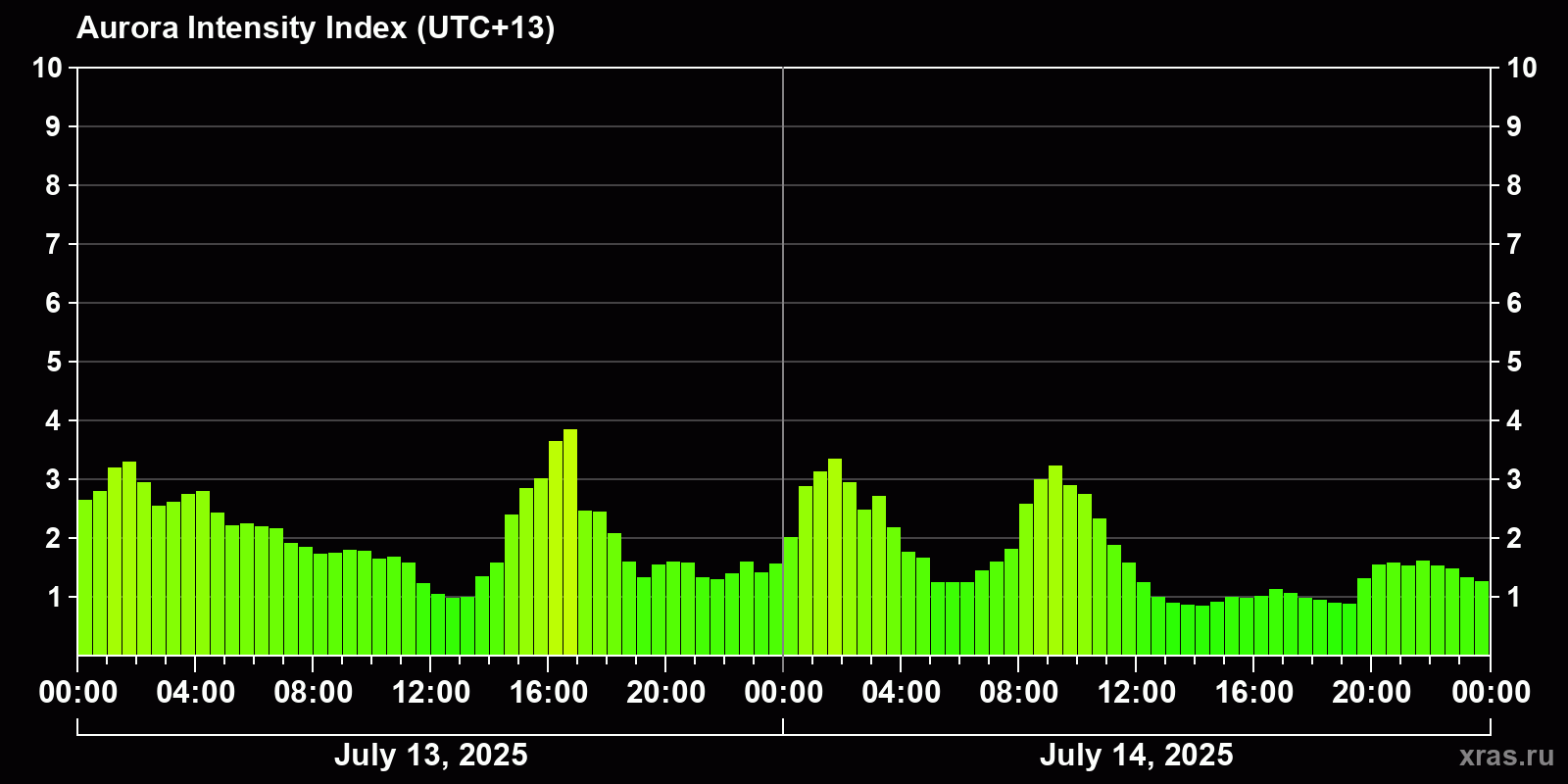 Polar auroras over the past 2 days