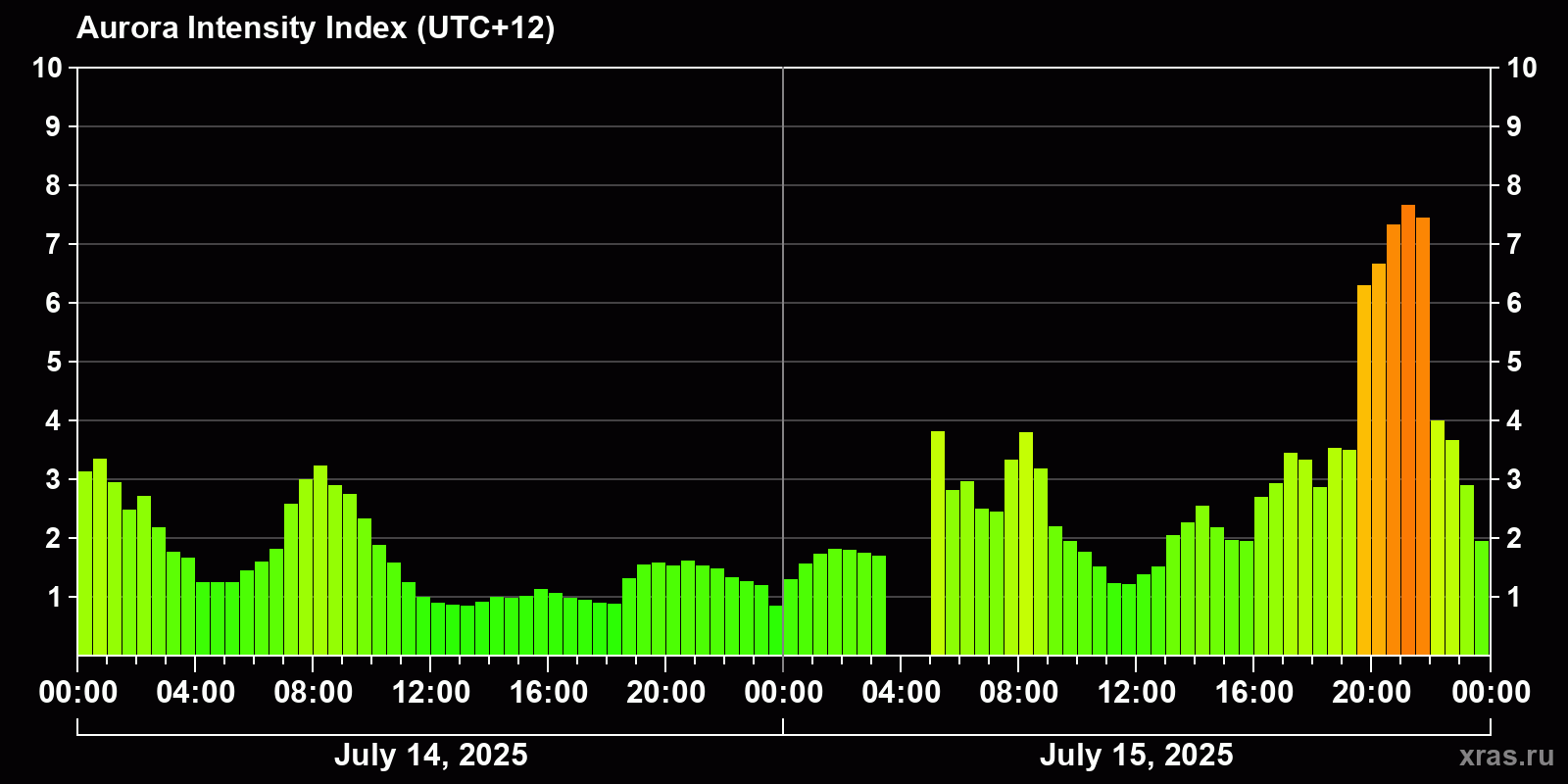 Polar auroras over the past 2 days