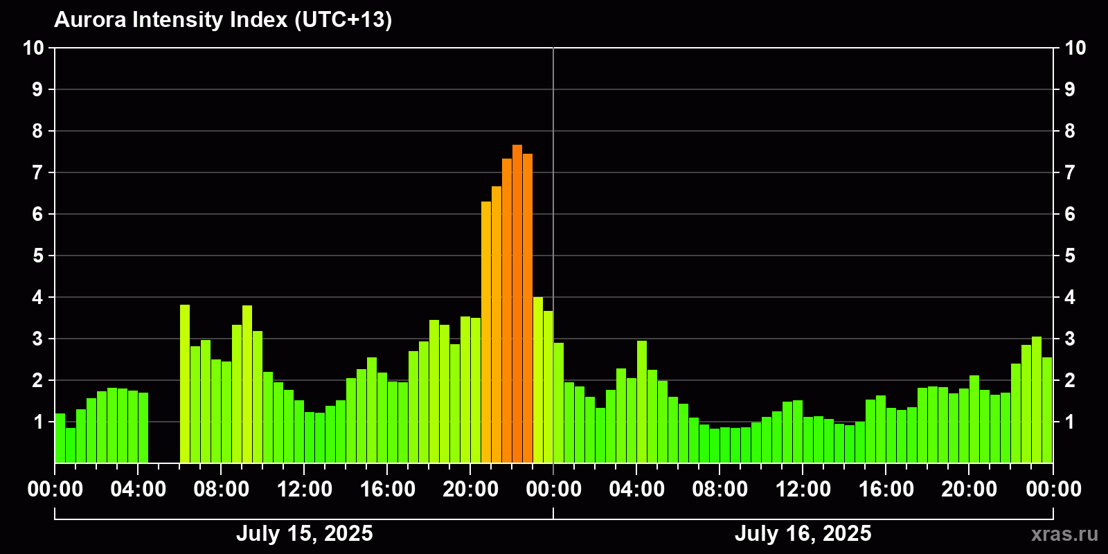 Polar auroras over the past 2 days