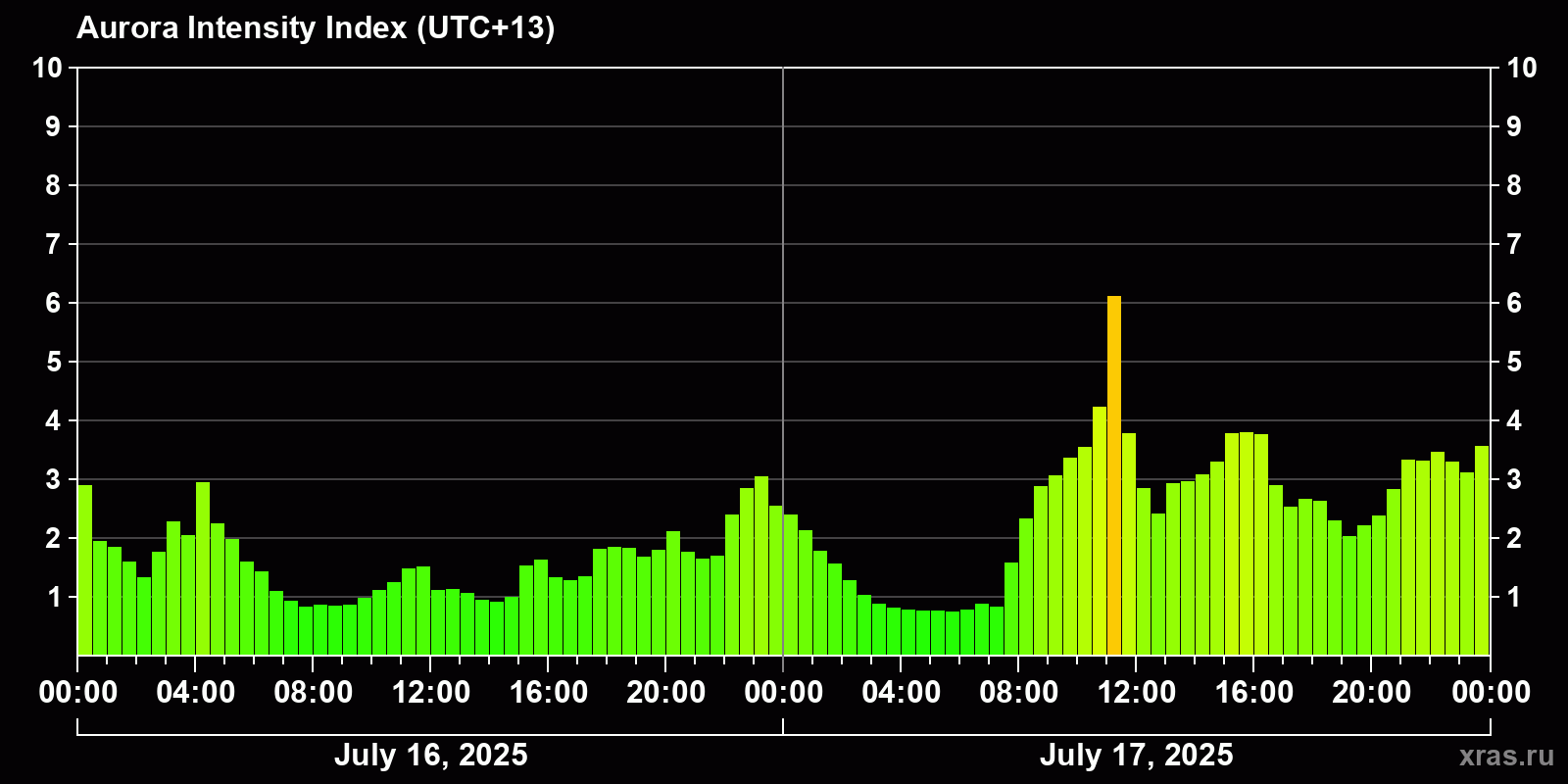 Polar auroras over the past 2 days