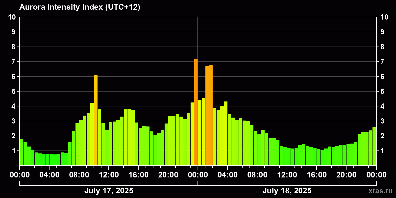 Polar auroras over the past 2 days