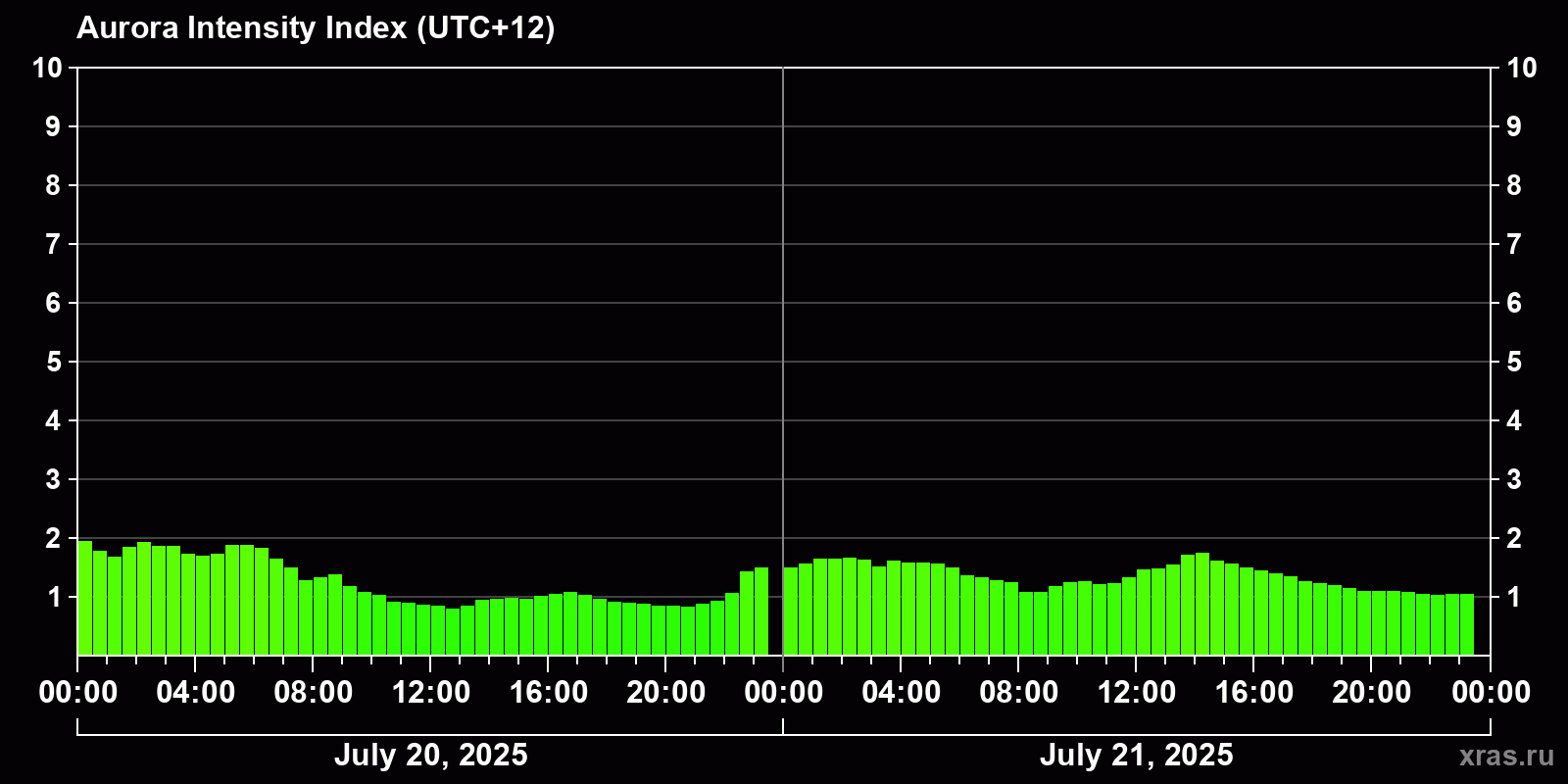Polar auroras over the past 2 days