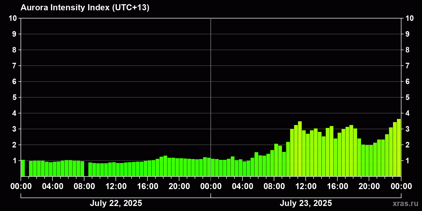Polar auroras over the past 2 days